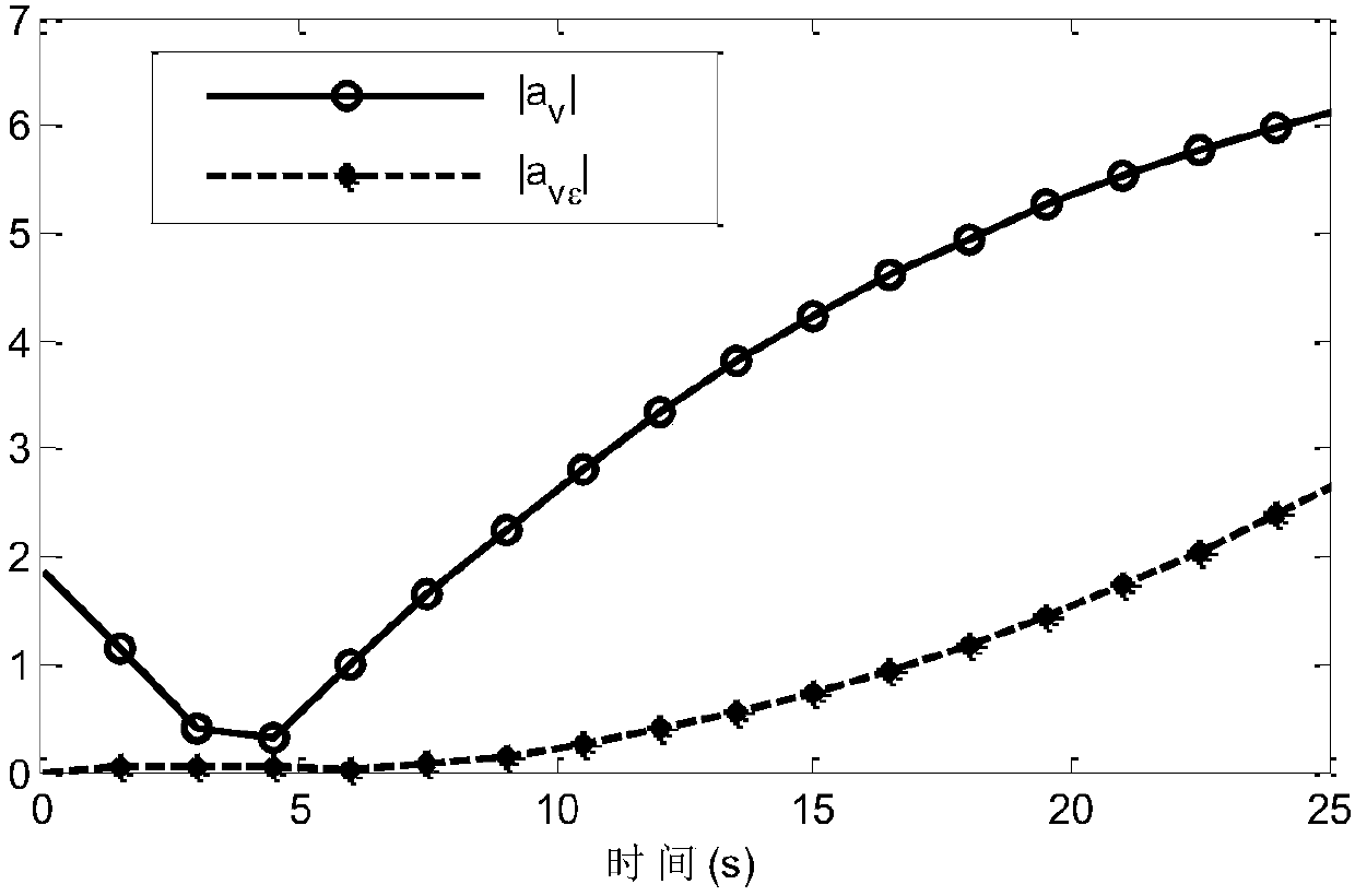 Analysis guidance method of standard control miss amount in terminal guidance section