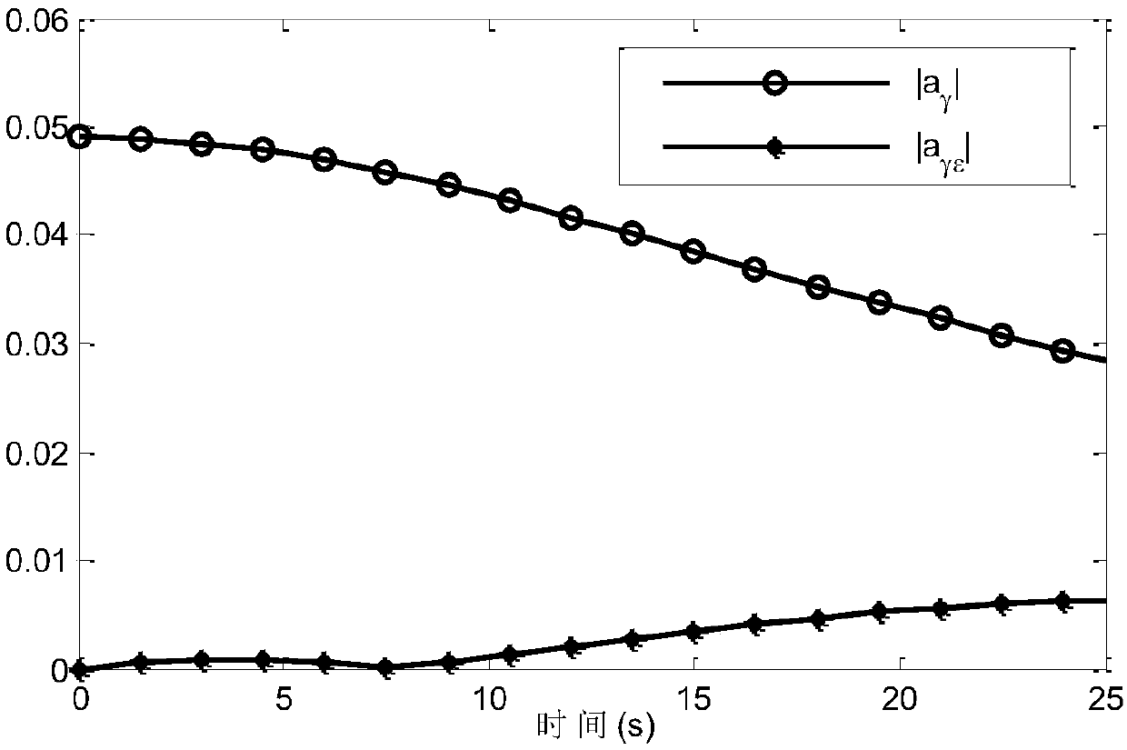 Analysis guidance method of standard control miss amount in terminal guidance section