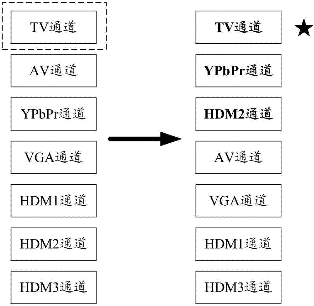 Information source channel display method and system