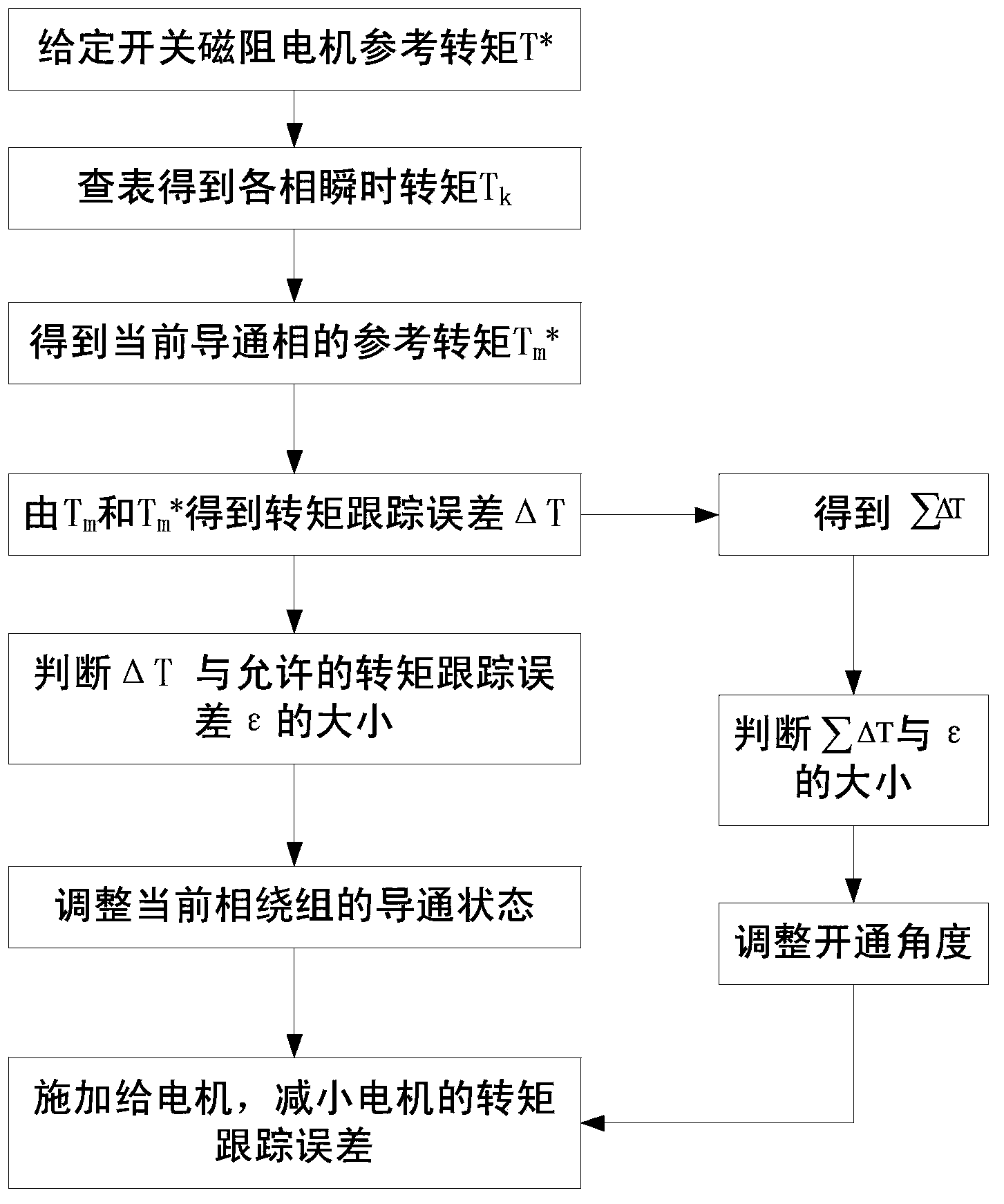 Method capable of reducing torque tracking error of switched reluctance motor