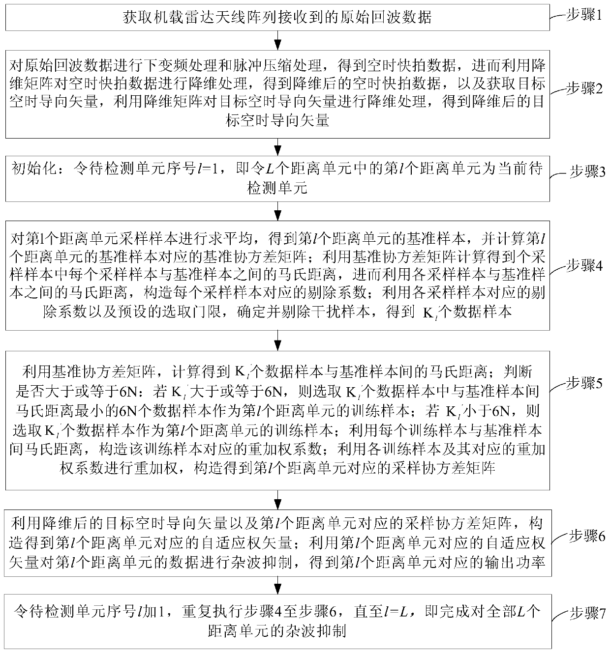 Nonuniform Clutter Suppression Method Based on Mahalanobis Distance Reweighting