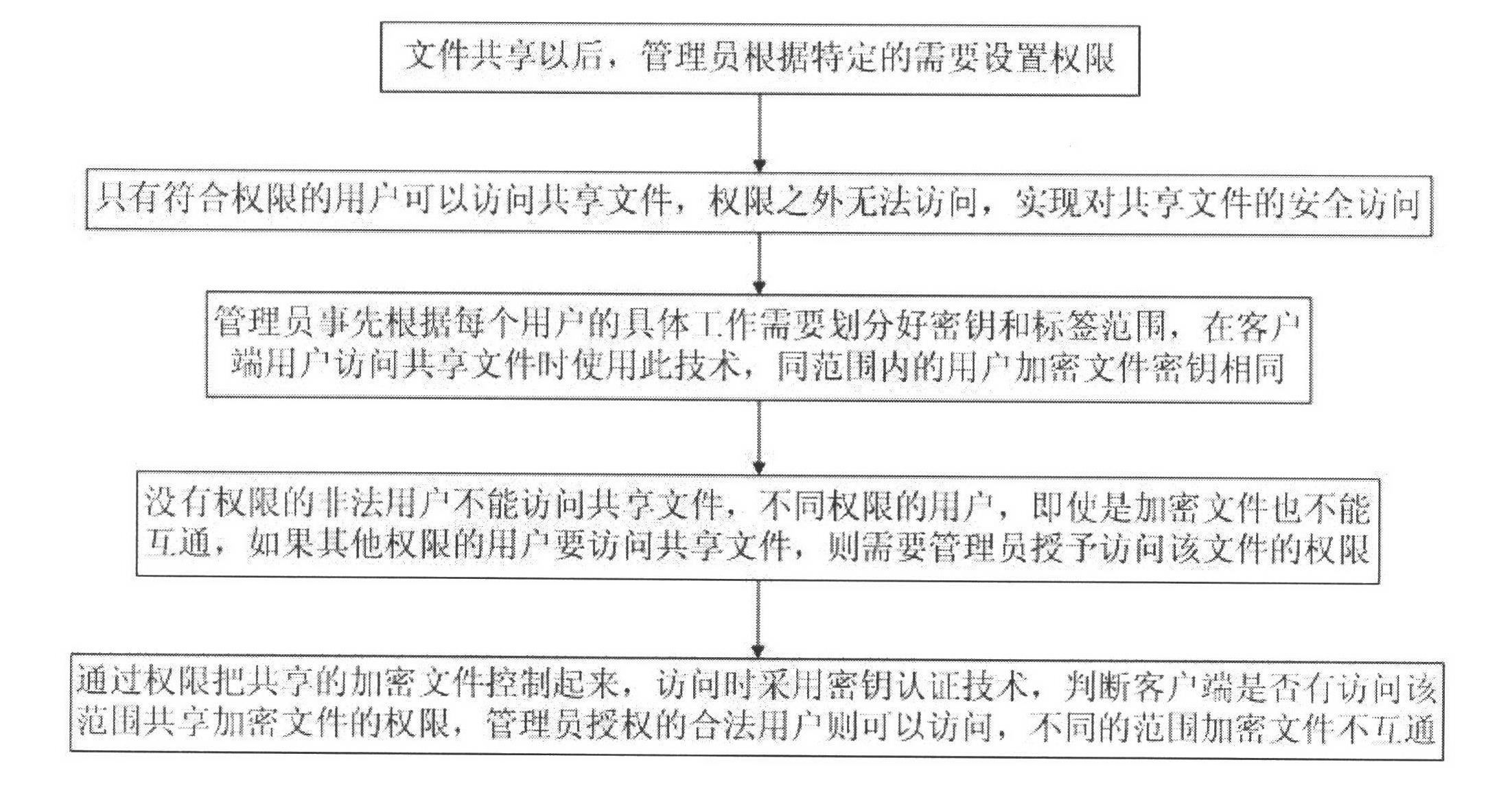 Shared file authority control method