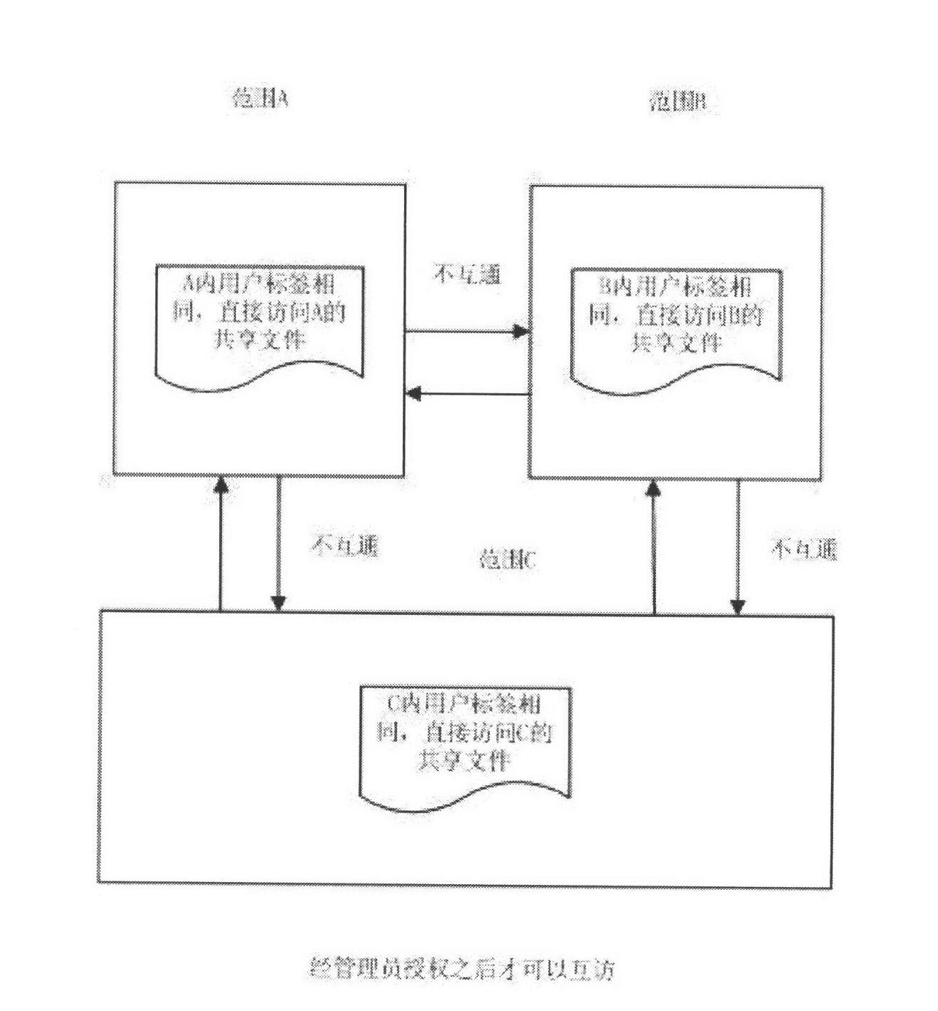 Shared file authority control method