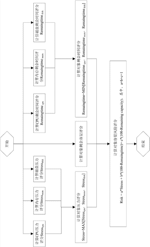 Capacity alarm method and system of cloud management platform, storage and electronic equipment