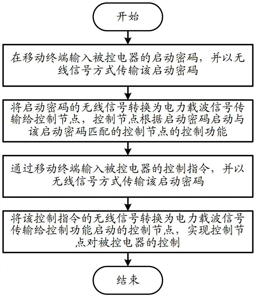 Electric appliance control method based on mobile terminal