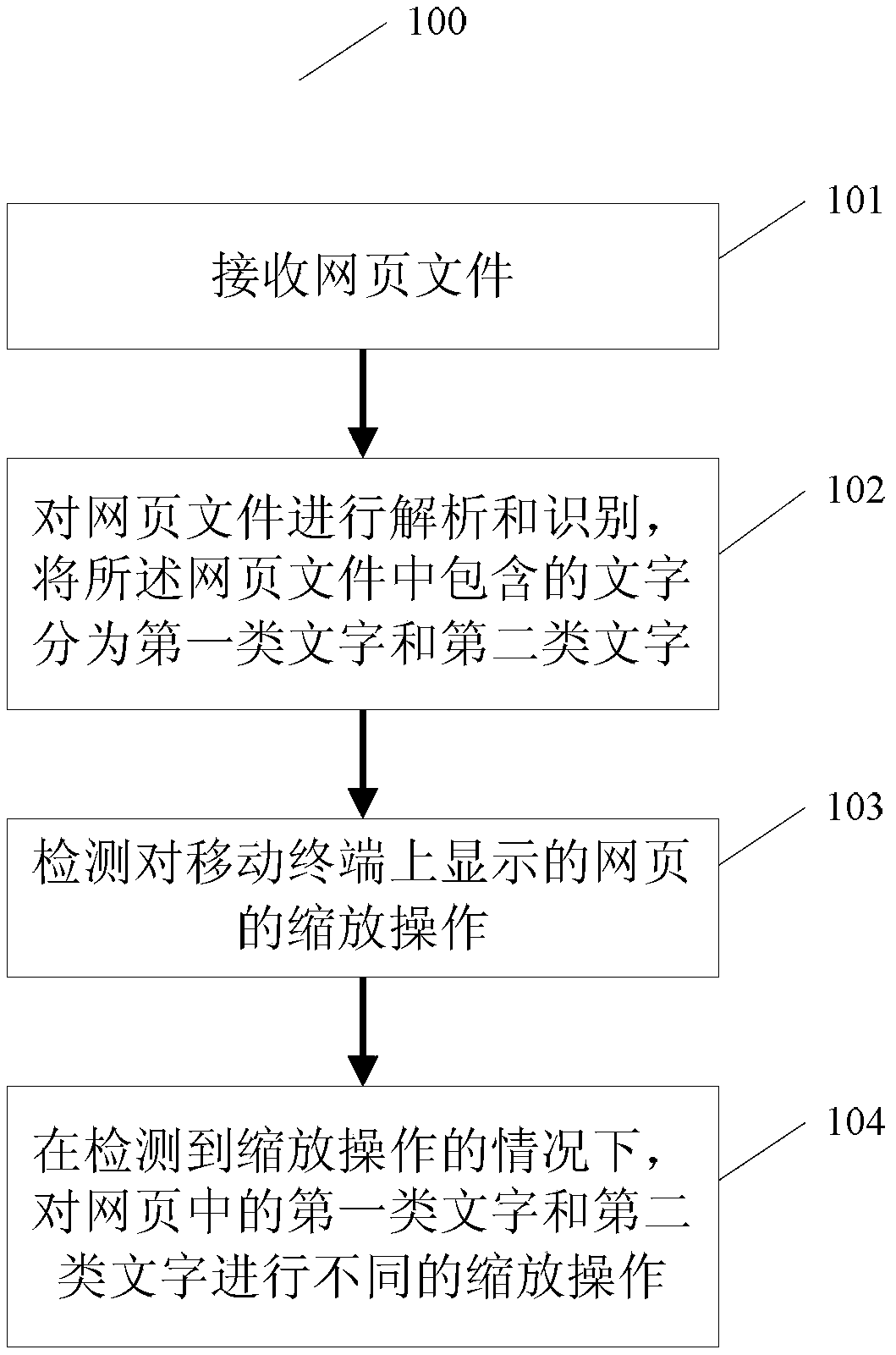 A method, device and system for scaling web fonts