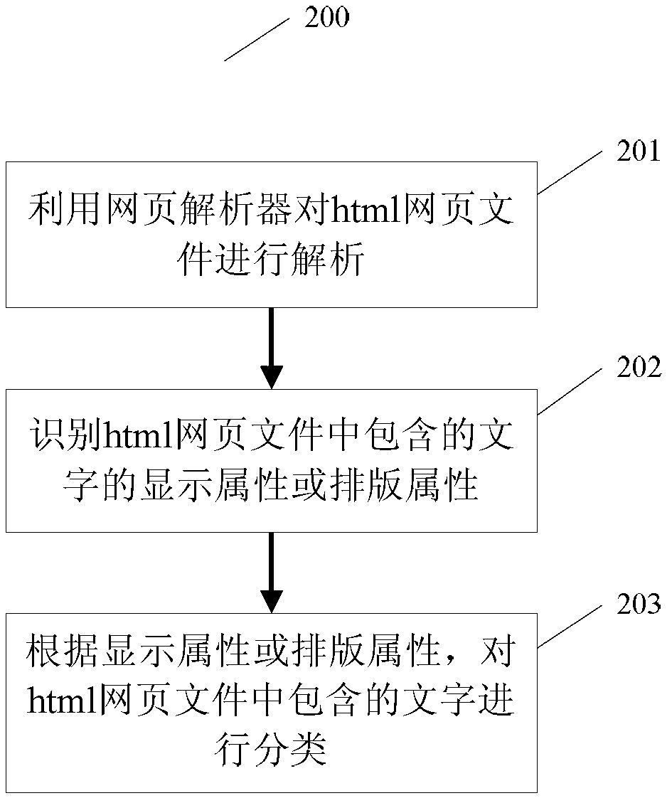 A method, device and system for scaling web fonts