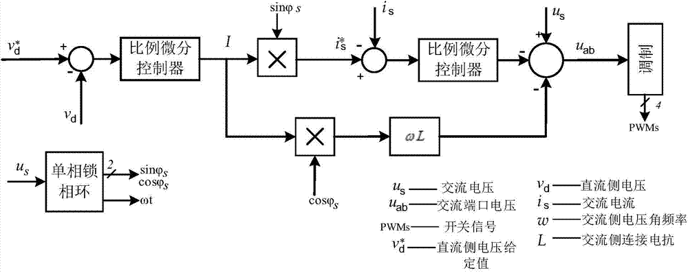 Optimizing control of single-phase PWM (Pulse-Width Modulation) rectifiers based on d-q coordinates