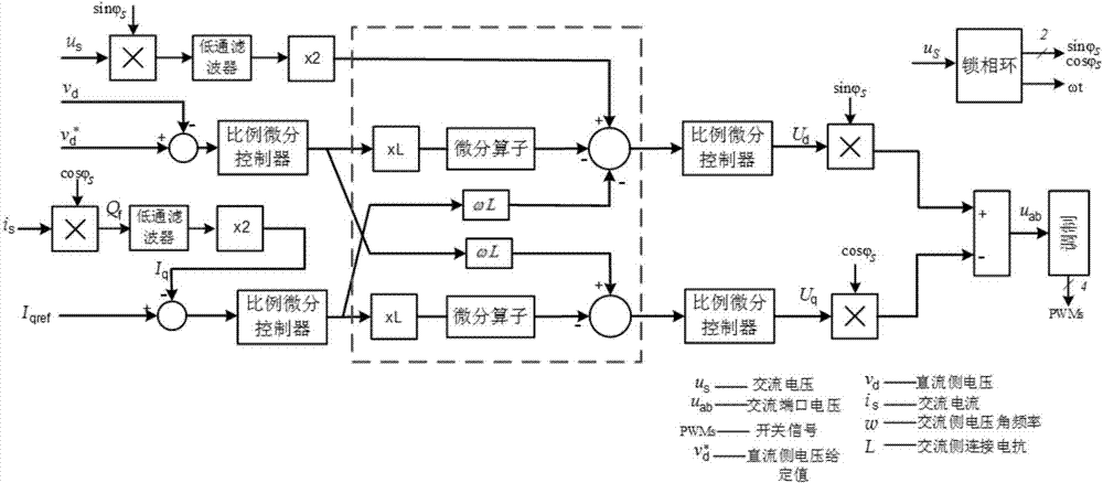 Optimizing control of single-phase PWM (Pulse-Width Modulation) rectifiers based on d-q coordinates