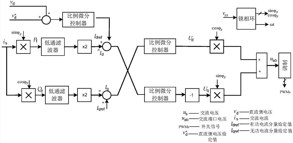 Optimizing control of single-phase PWM (Pulse-Width Modulation) rectifiers based on d-q coordinates