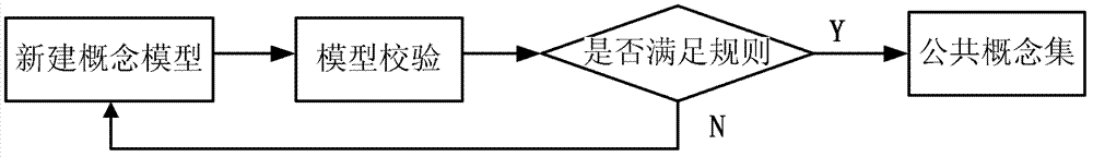 Ontology-based visual concept modeling method