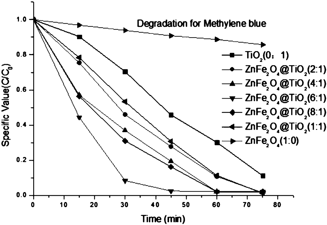 Preparation method of photocatalytic material by in-situ compositing zinc ferrite nano-rods with lamellar TiO2