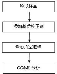 Method for measuring content of benzene and benzene series in hot melt glue