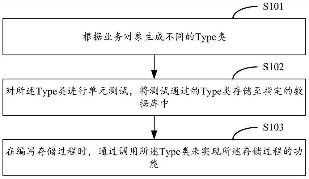 Method and device for realizing stored procedure