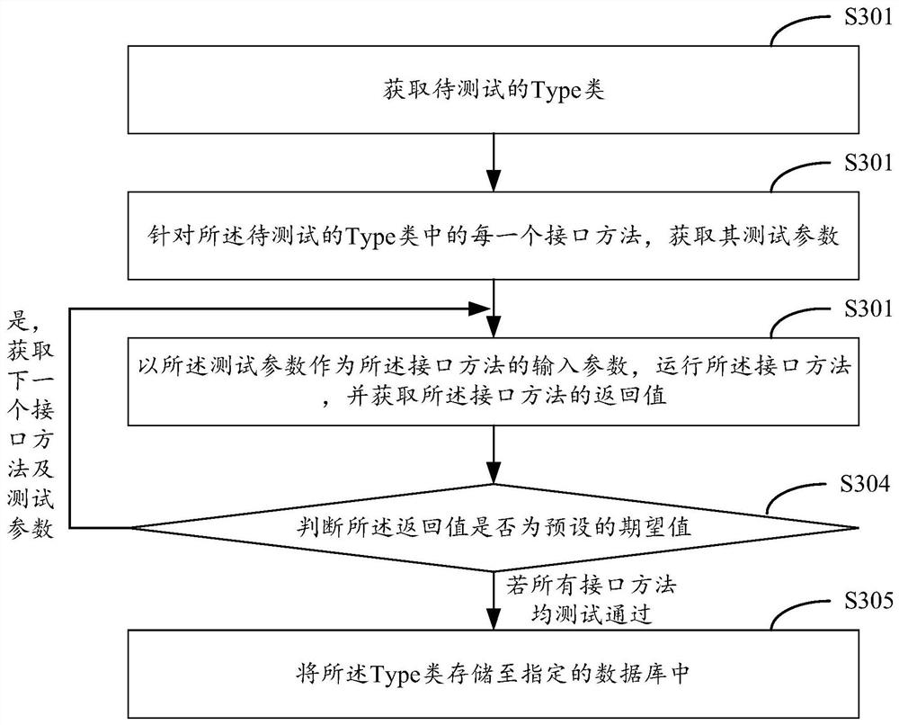 Method and device for realizing stored procedure