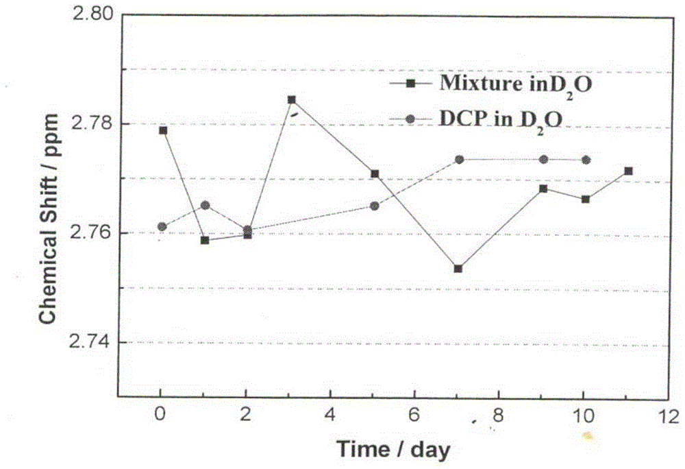 Preparation method of supramolecular anti-cancer drug (dicycloplatin)