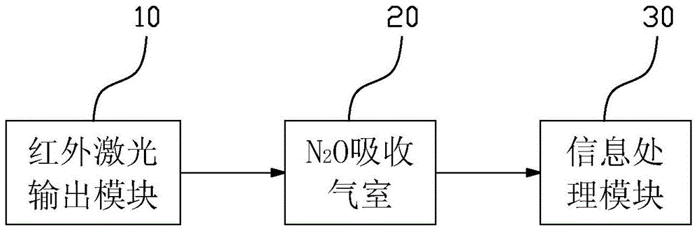 Trace nitrous oxide gas detection device