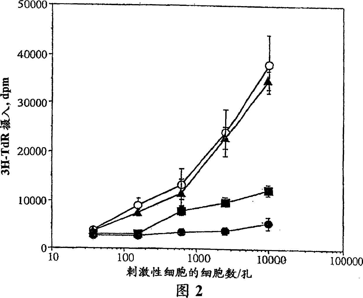 Activation and inhibition of the immune system