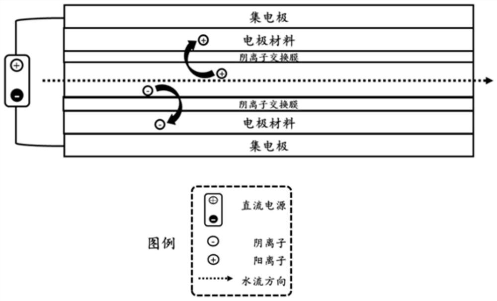 A dual-chamber membrane capacitive deionization device