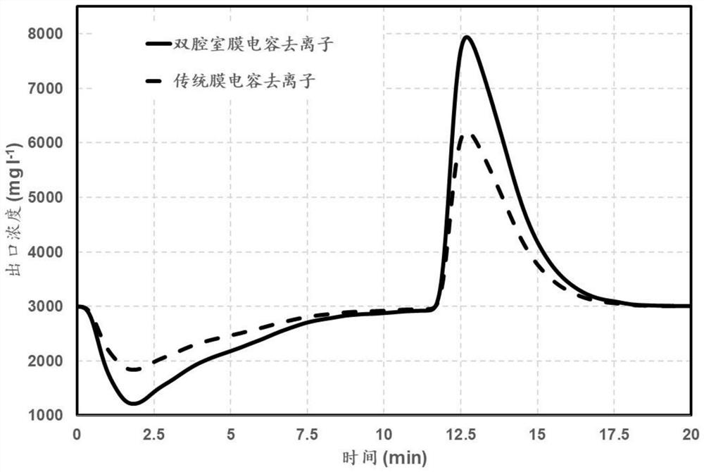 A dual-chamber membrane capacitive deionization device