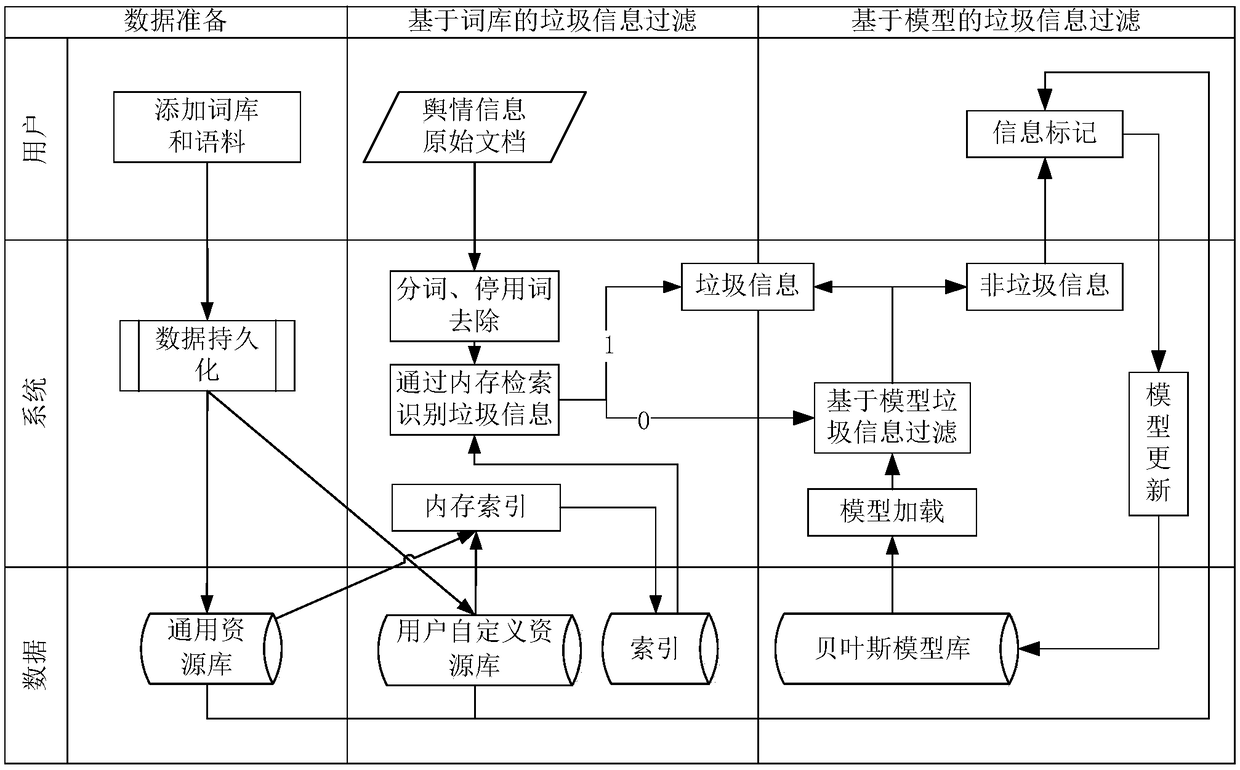 Method and system of personalized junk information filtering in public-sentiment information