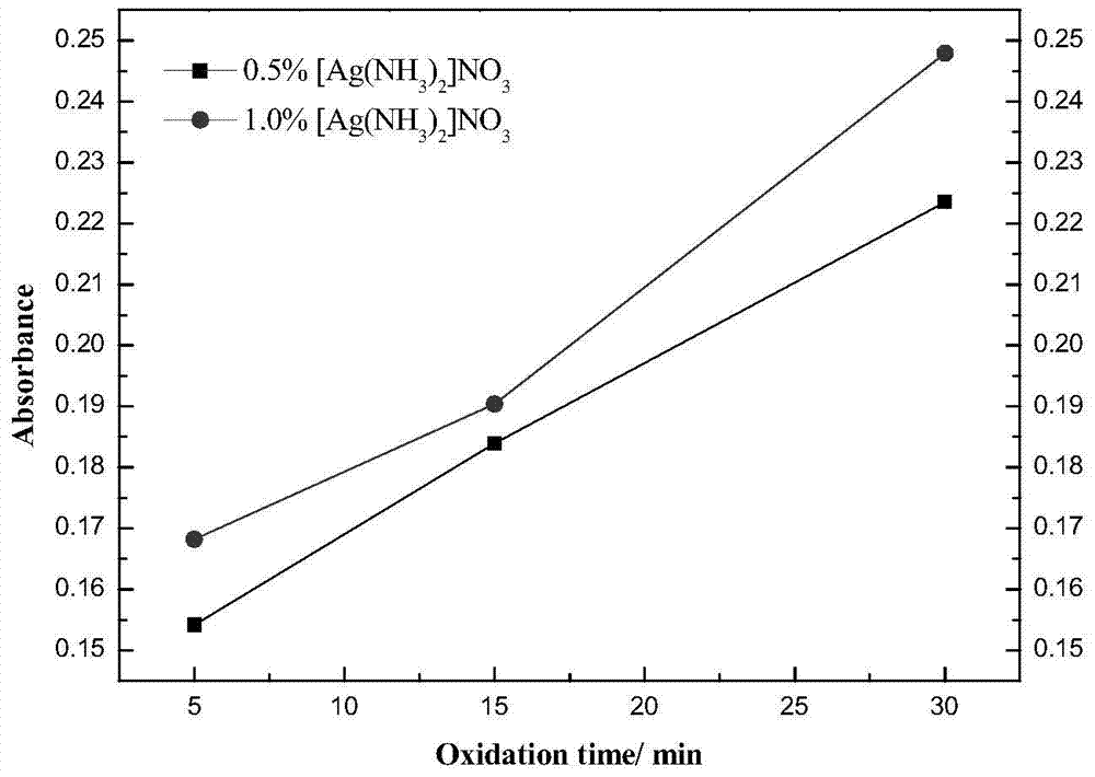 A kind of preparation method of loaded nano-silver antibacterial fiber