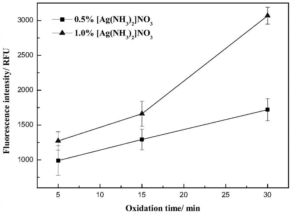 A kind of preparation method of loaded nano-silver antibacterial fiber