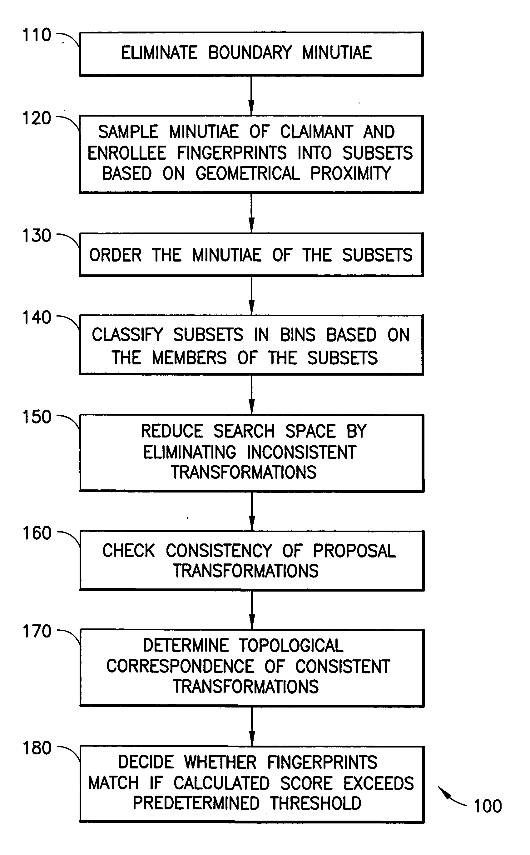 Fingerprint verification