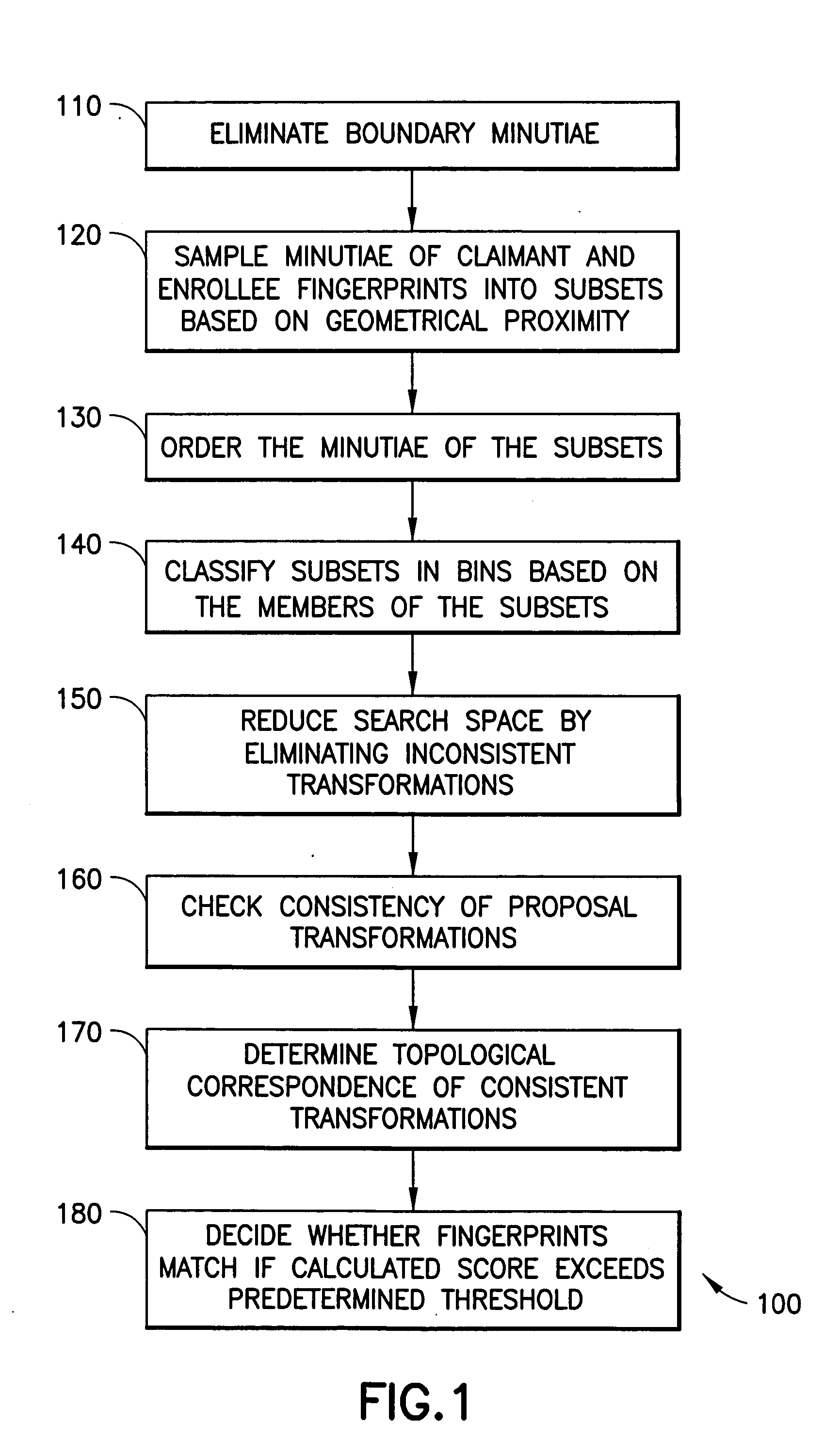 Fingerprint verification