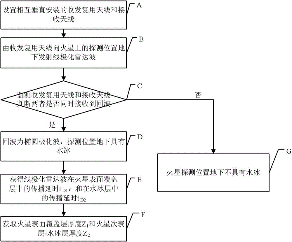 Underground water ice detection method