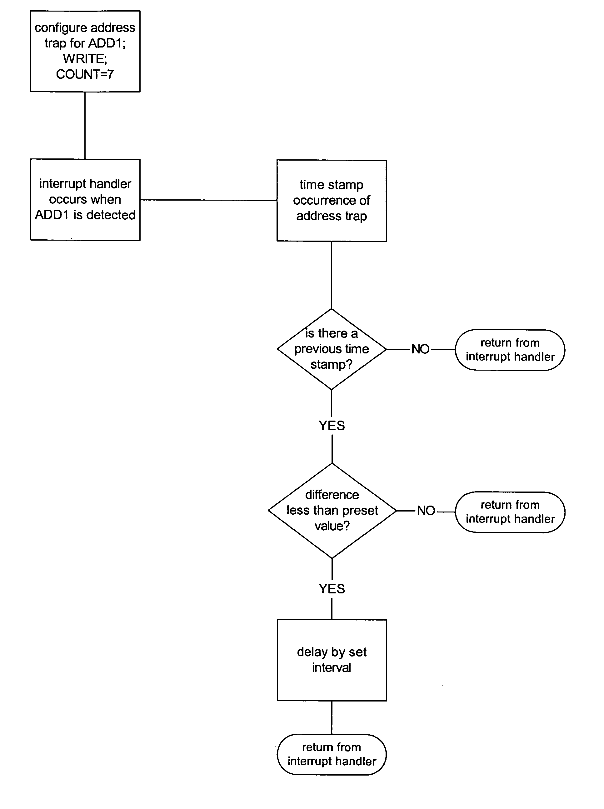 Method and apparatus for using address traps to pace writes to peripheral devices