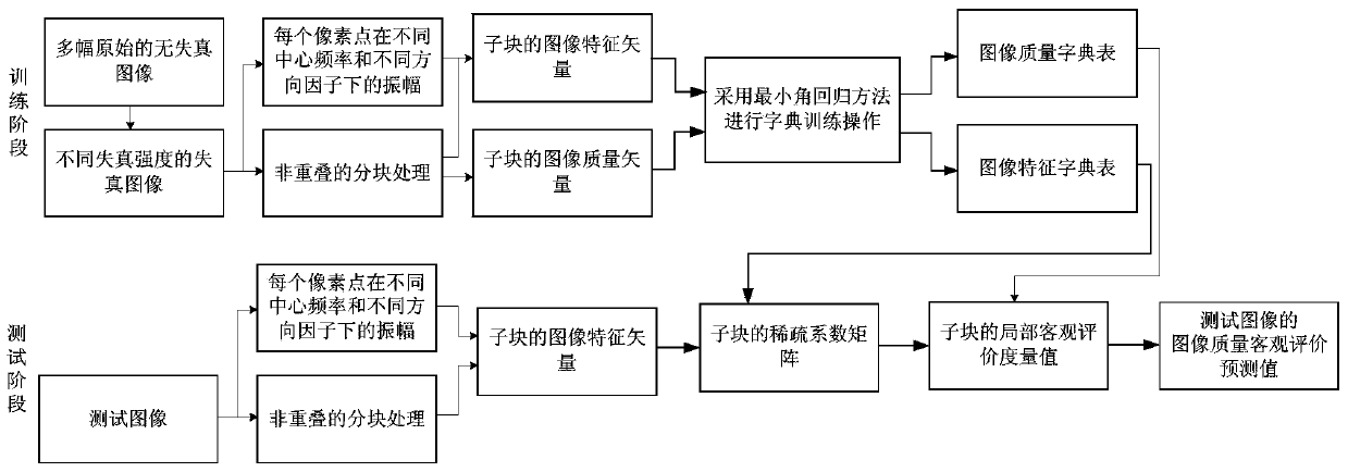 An Image Quality Evaluation Method Based on Unsupervised Learning