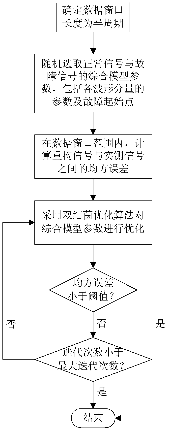 Power system fault signal detection and waveform identification method based on optimization algorithm