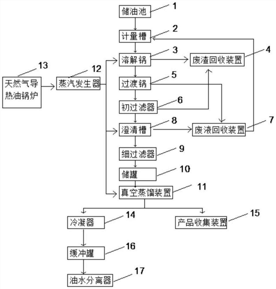 Rosin production and processing technology