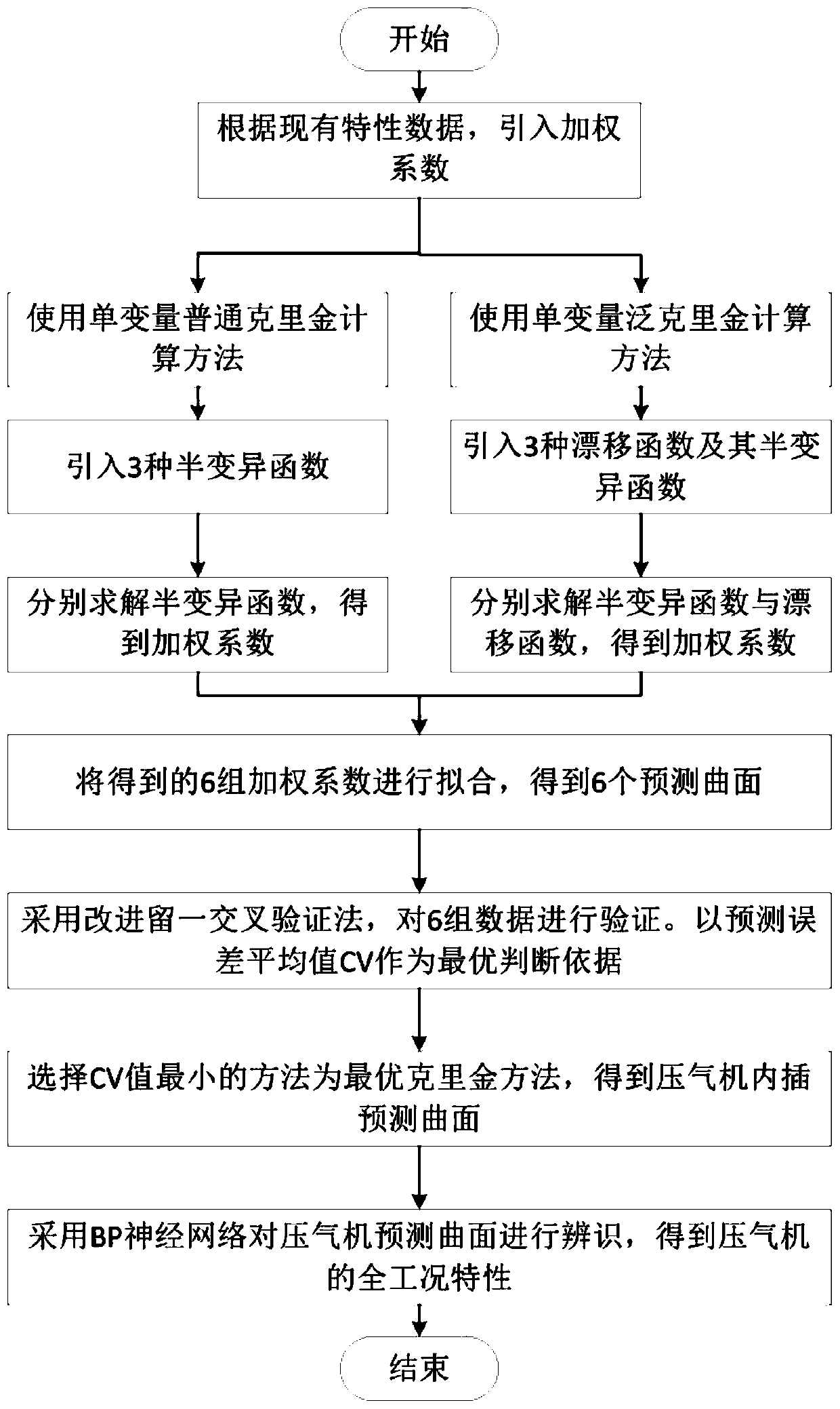 Gas compressor characteristic prediction method based on Kriging model optimization and neural network