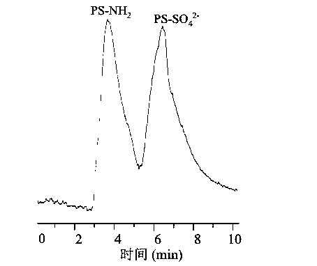 Micro-scale substance separating method and capillary column transverse eletrochromatography separating device