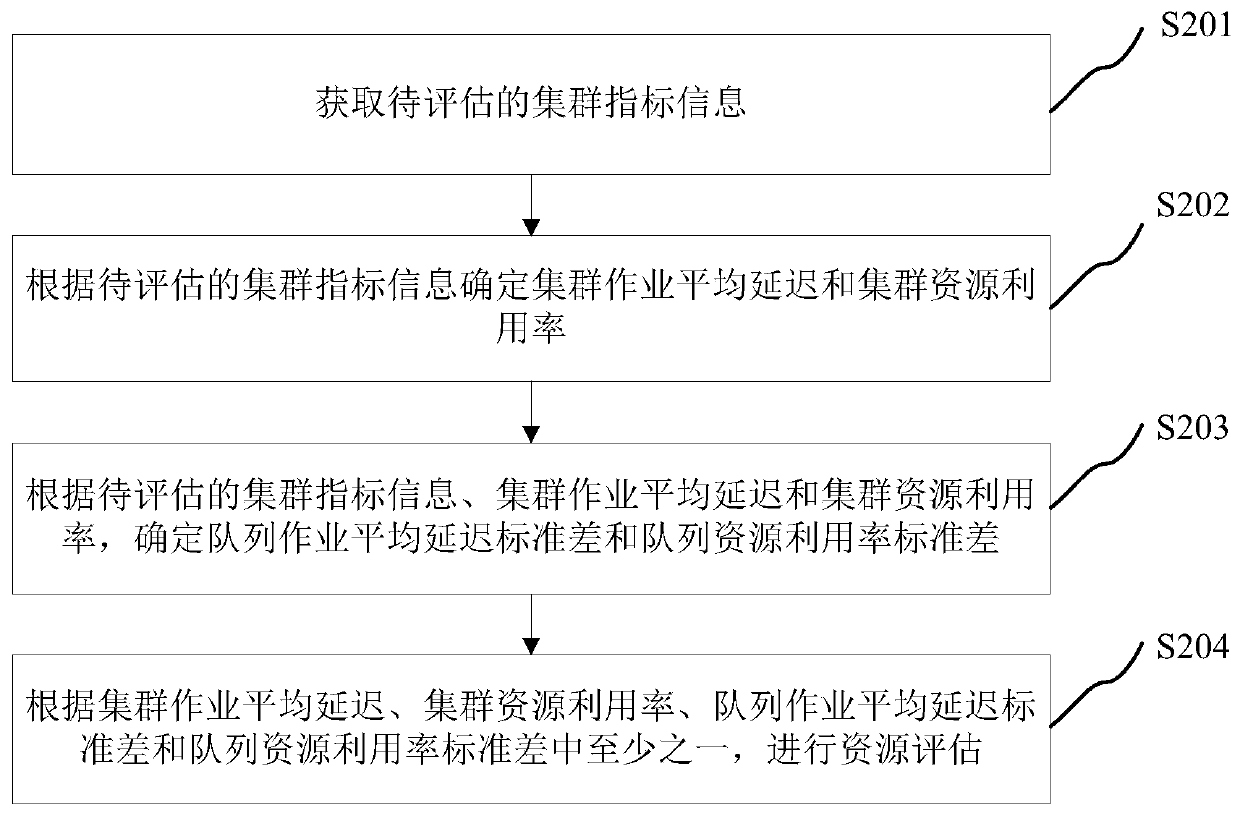 Resource assessment method and device, computer equipment and storage medium