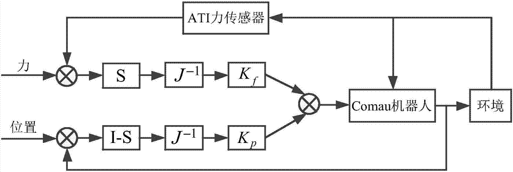 ROS-based force-location mix control processing system of complex curved surface blades