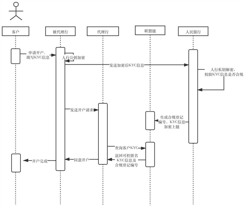 Block chain-based KYC compliance supervision method