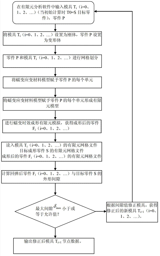 Wall board creep age forming method based on finite element mould profile rebound compensation