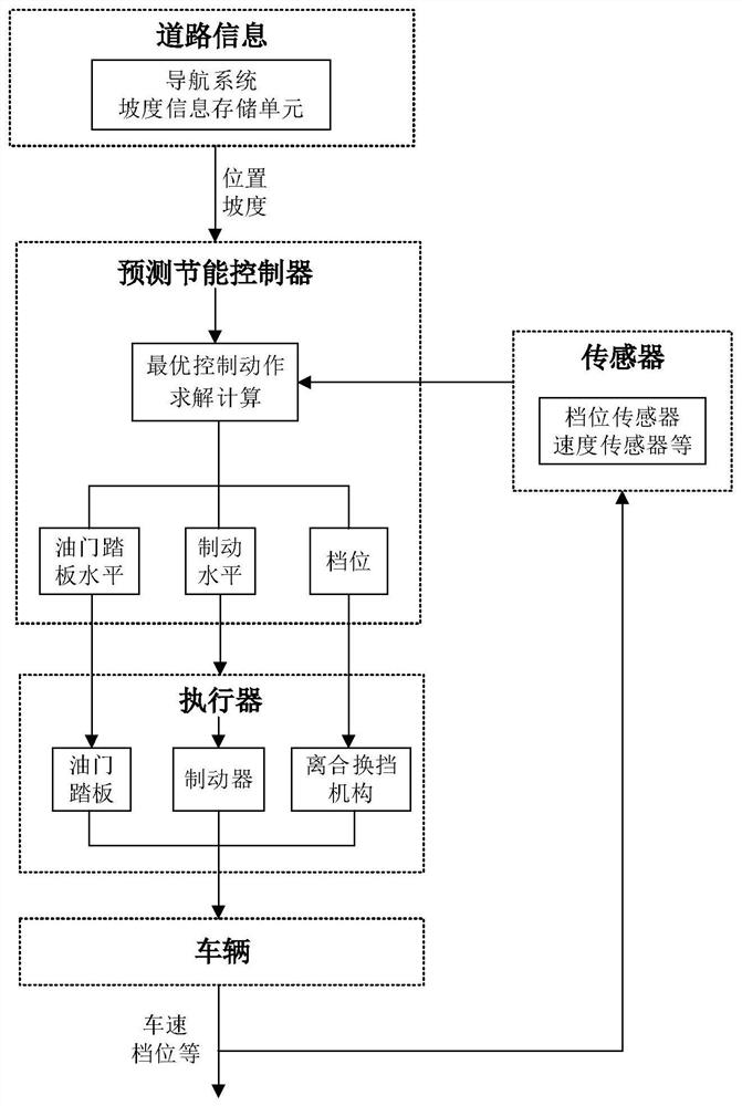 A truck prediction energy-saving system and control method based on road terrain information