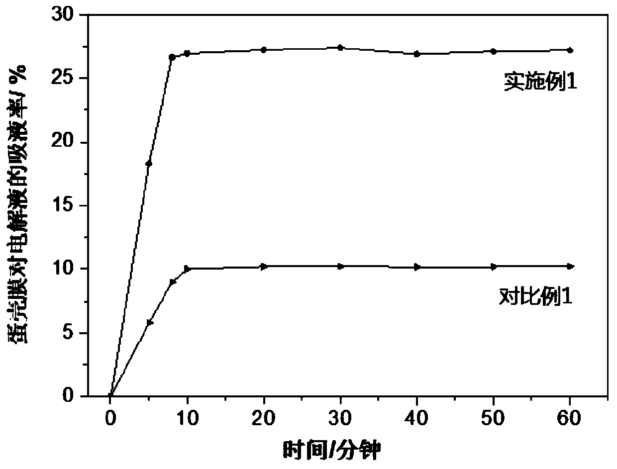 Methods of Improving the Specific Capacitance of Electric Double Layer Capacitors