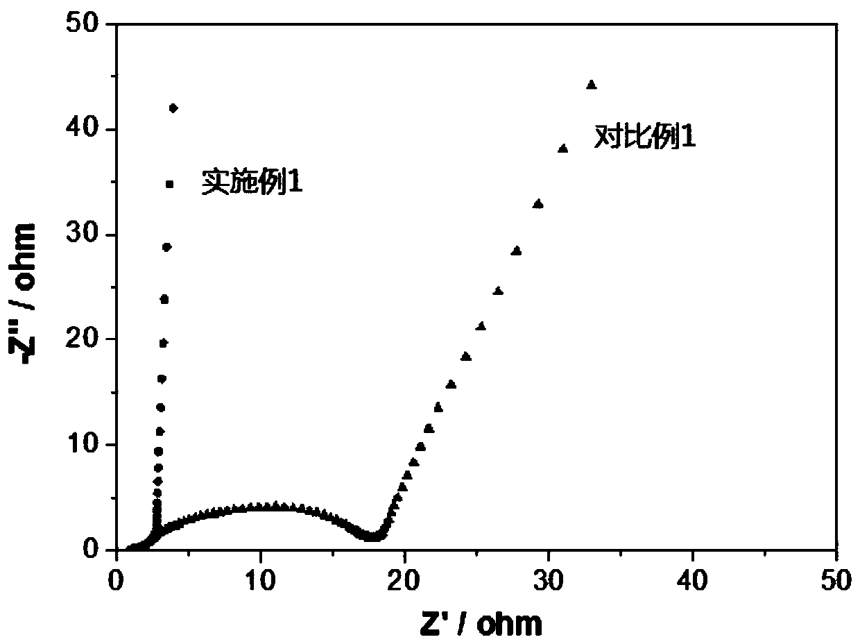 Methods of Improving the Specific Capacitance of Electric Double Layer Capacitors