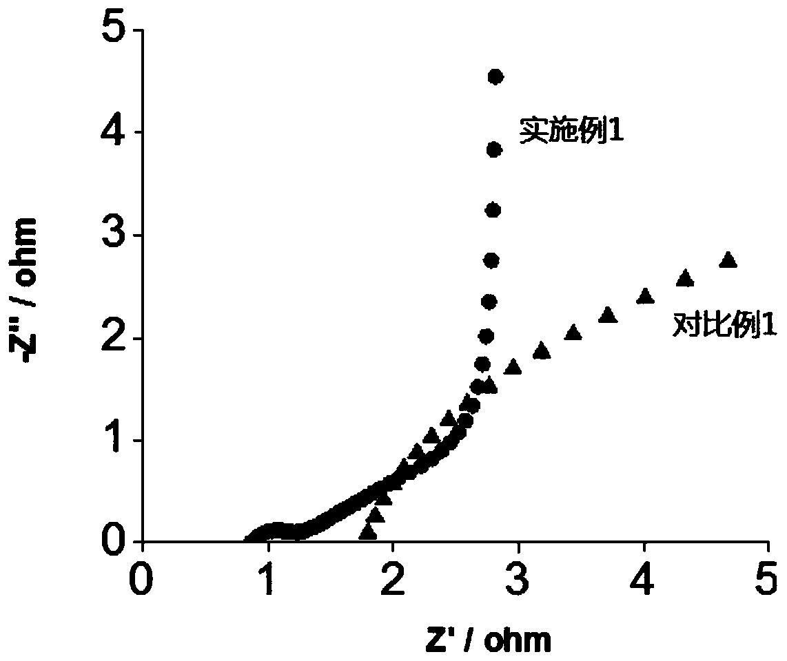 Methods of Improving the Specific Capacitance of Electric Double Layer Capacitors