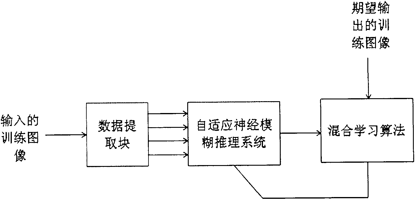 Image edge detection method based on self-adaptive neural fuzzy inference systems