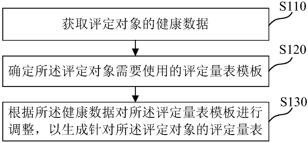 Generating method, device, medium and electronic equipment of rating scale