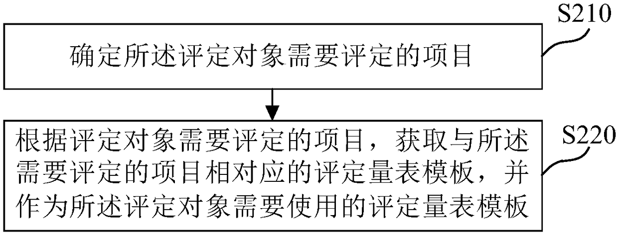 Generating method, device, medium and electronic equipment of rating scale