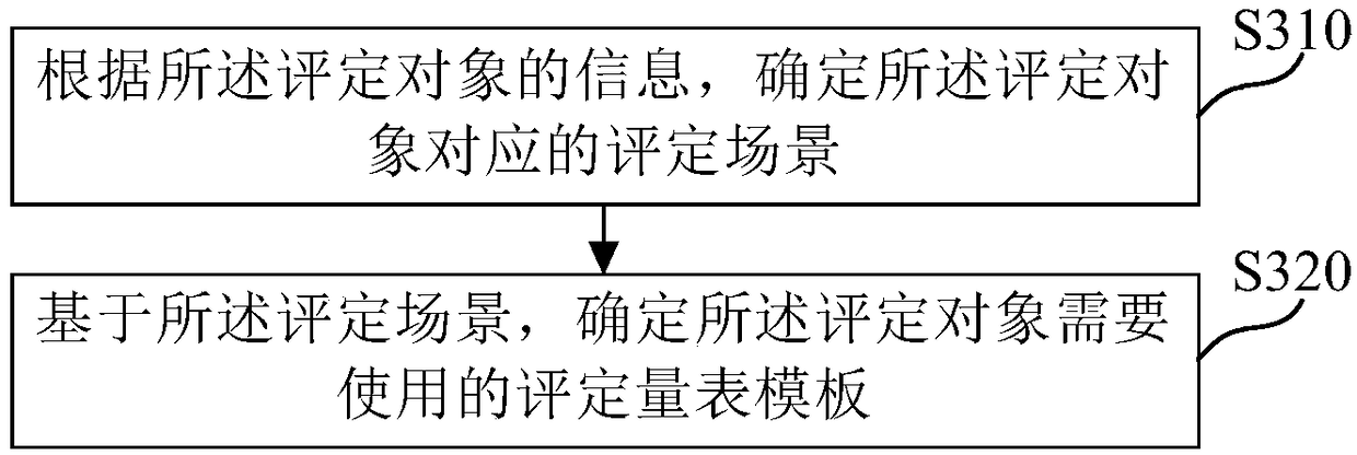 Generating method, device, medium and electronic equipment of rating scale