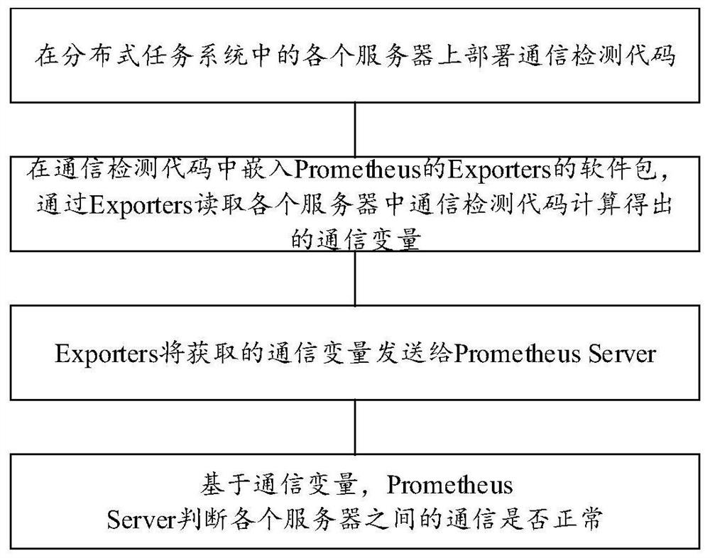 A Method for Ensuring Distributed Multi-computer Communication Monitoring