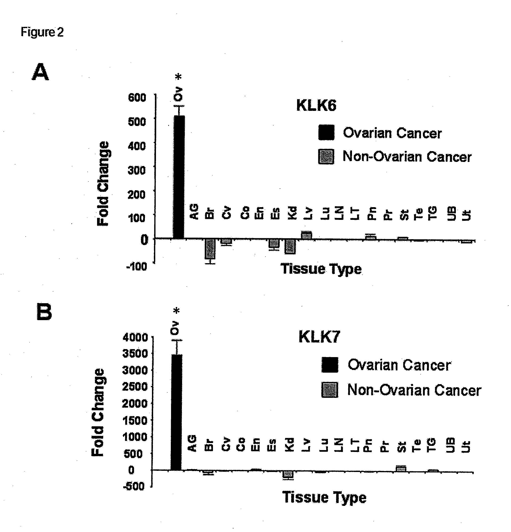 Serine proteases as biomarkers for ovarian cancer